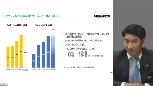 セガサミーHD、「ソニック」中心にライセンス事業拡大　『龍が如く』や『ペルソナ』など築いたネットワークで展開も　セガストアは計画比3倍