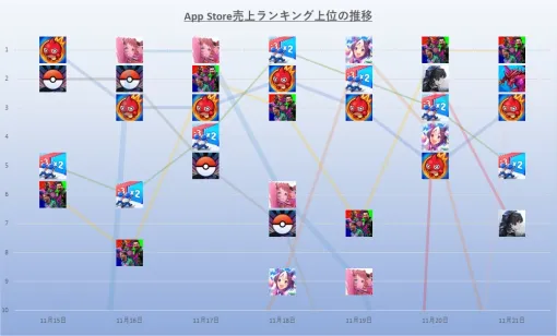 AppStore(11/15~11/21)売上ランキング振り返り 学マスとeFootballが2日ずつ首位 ウマ娘・モンスト・ラストウォーが1日ずつ AppStore(11/15~11/21)売上ランキング振り返り 学マスとeFootballが2日ずつ首位 ウマ娘・モンスト・ラストウォーが1日ずつ