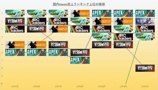 Steam(11/15～11/21)売上ランキング振り返り…『イナズマイレブンVR』と『エーペックスレジェンズ』が3日ずつ首位獲得
