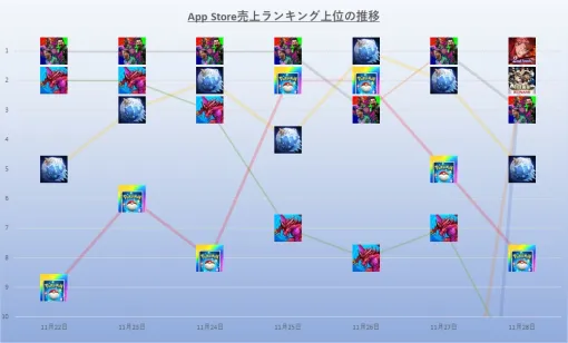 AppStore(11/22～11/28)売上ランキング振り返り…『eFootball』が7日中5日首位と圧倒的な強さ、2周年『ファンパレ』も週末トップに