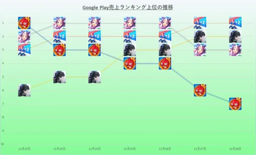 GooglePlay(11/22～11/28)売上ランキング振り返り：『ウマ娘』が最多の4日間首位、『ラストウォー』『モンスト』が続く