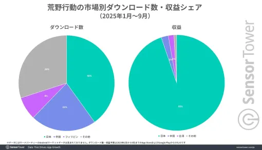 「荒野行動」と「レーシングマスター」の日本戦略について，Sensor Towerが分析レポートを公開。IPコラボ，日本車の実装が収益に貢献