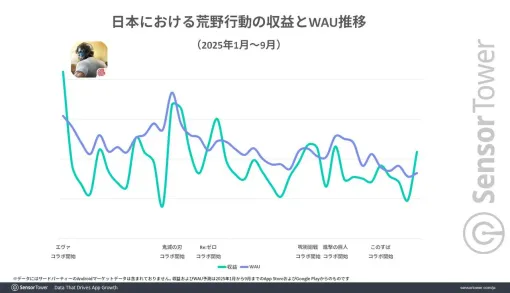 NetEase『荒野行動』『レーシングマスター』主要市場は日本。日本にあわせた人気IPとのコラボなどで収益上昇