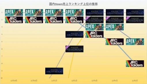 Steam(11/29～12/5)売上ランキング振り返り…『エーペックスレジェンズ』と『ELDEN RING NIGHTREIGN』が分け合う