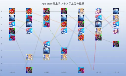 AppStore(12/6～12/12)売上ランキング振り返り…『モンスト』『eFootball』がそれぞれ2日首位獲得、『ウマ娘』『FGO』『ホワサバ』が1日首位