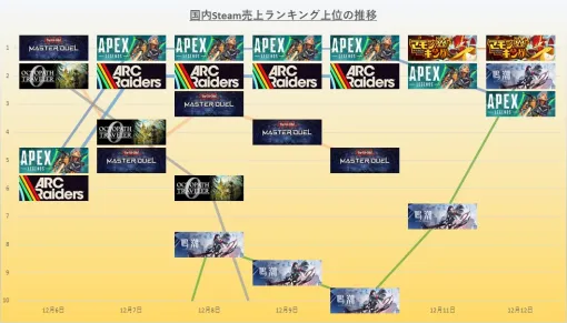 Steam(12/6~12/12)売上ランキング振り返り…『エーペックス』4日首位と強さ発揮 新作『マモンキング』も2日連続首位と大活躍 Steam(12/6~12/12)売上ランキング振り返り…『エーペックス』4日首位と強さ発揮 新作『マモンキング』も2日連続首位と大活躍