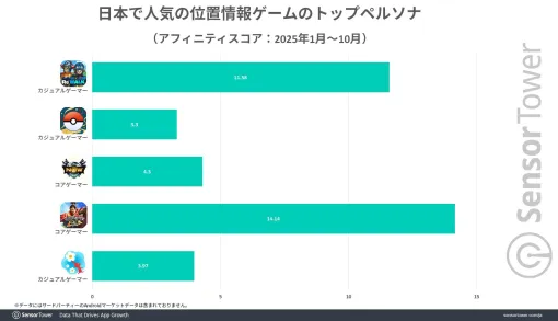 「ドラゴンクエストウォーク」は位置情報ゲームの国内収益ランキングで4年連続トップ。カジュアルゲーマーの支持を集める 「ドラゴンクエストウォーク」は位置情報ゲームの国内収益ランキングで4年連続トップ。カジュアルゲーマーの支持を集める