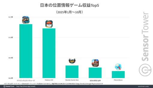 『ドラクエウォーク』日本の位置情報ゲーム4年連続収益トップに。6年間で累計収益18億ドルを記録 『ドラクエウォーク』日本の位置情報ゲーム4年連続収益トップに。6年間で累計収益18億ドルを記録