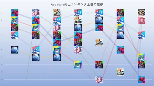 AppStore(12/20～12/26)売上ランキング振り返り…『ラストウォー』『ウマ娘』『パズドラ』『プロスピA』など6タイトルが首位獲得