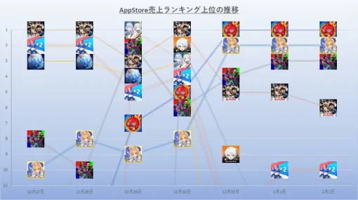 AppStore(12/27～1/2)売上ランキング振り返り　『モンスト』が大晦日～3が日を制覇する勢い　『FGO』『efootball』が追走