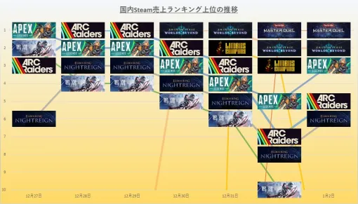 Steam(12/27～1/2)売上ランキング振り返り…『シャドバWB』『ARC Raiders』『遊戯王MD』が2日ずつ首位と分け合う