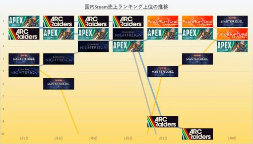 Steam(1/3～1/9)売上ランキング振り返り　『ARC Raiders』が3日首位と引き続き強さ発揮　『StarRupture』もリリース即首位と目覚ましい活躍