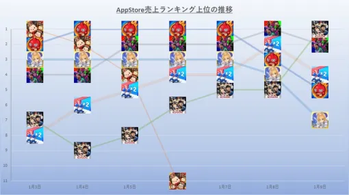 AppStore(1/3～1/9)売上ランキング振り返り　年始イベント好調の『モンスト』が優位　『efootball』『プロスピA』も週後半に首位