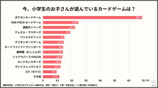 tanQ、「小学生が実際に遊んでいるカードゲーム」を調査…子どもが実際に遊んでいるカードゲームランキングTOP10を公開 tanQ、「小学生が実際に遊んでいるカードゲーム」を調査…子どもが実際に遊んでいるカードゲームランキングTOP10を公開