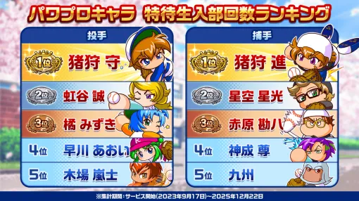 KONAMI、『パワフルプロ野球 栄冠ナイン クロスロード』にてユーザーと共に築いたプレイ記録を公開 KONAMI、『パワフルプロ野球 栄冠ナイン クロスロード』にてユーザーと共に築いたプレイ記録を公開