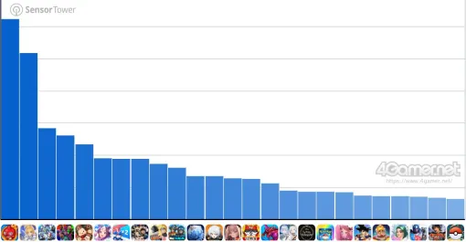 スマホゲームのセルラン分析（2026年1月1日〜1月7日）。今週の1位は「モンスターストライク」。昨年10月〜12月の国内収益ランキングも紹介