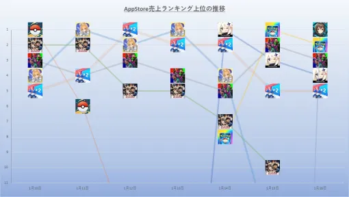 『FGO』『ラストウォー』『ポケポケ』『原神』『アークナイツ』『ポケGO』の6タイトルが首位獲得と大混戦…AppStore(1/10～1/16)売上ランキング振り返り