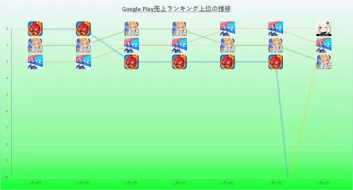 GooglePlay(1/10～1/16)売上ランキング振り返り　『モンスト』『FGO』『ラストウォー』2日ずつ首位、『原神』が週末に鮮やかにトップに