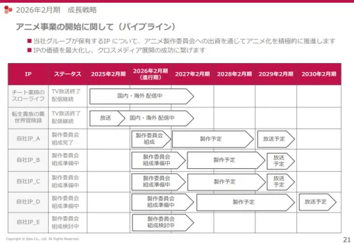エディア、自社IP原作のアニメ5本の準備を進めていると報告　6年程度の長期スパンで投資回収　"原作枯渇"は格好の追い風？