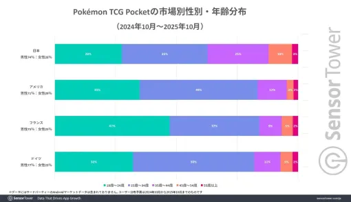 1周年を迎えた『ポケポケ』は世界累計DL数9,000万以上と12億ドル以上の収益を記録、日本では高いRPDと幅広い年齢層から支持