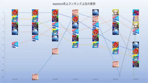 AppStore(1/17～1/23)売上ランキング振り返り…新作『アークナイツ：エンドフィールド』がいきなり首位　『モンスト』最多の3日間トップに