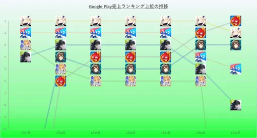 GooglePlay(1/17～1/23)売上ランキング振り返り…『原神』が首位快走も『モンスト』が完全制覇を阻止
