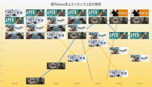Steam(1/17~1/23)売上ランキング振り返り…『エーペックスレジェンズ』が4日、『Counter-Strike 2』が2日首位 Steam(1/17~1/23)売上ランキング振り返り…『エーペックスレジェンズ』が4日、『Counter-Strike 2』が2日首位