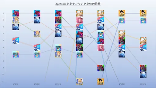 『パズドラ』『バウンティラッシュ』『ドッカンバトル』が首位を分け合う三つ巴の様相 …AppStore(1/24～1/30)売上ランキング振り返り