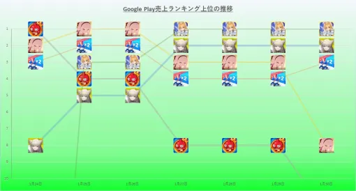 『アークナイツ：エンドフィールド』好スタートも首位獲得ならず…GooglePlay(1/24～1/30)売上ランキング振り返り