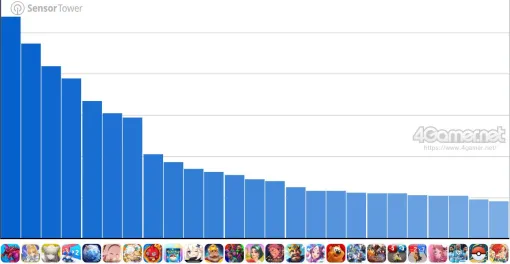 スマホゲームのセルラン分析（2026年1月22日〜1月28日）。今週の1位は「パズドラ」。昨年10月〜12月のパブリッシャ別世界収益ランキングも