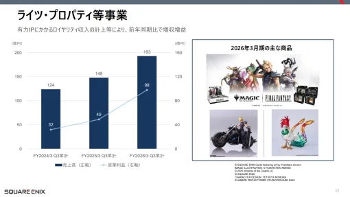スクエニHD、第3四半期のライツ・プロパティ等の営業益が98.9％増の98億円と大幅増益…『MTG－FINAL FANTASY』の効果か