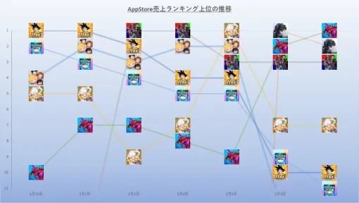 目まぐるしく首位が入れ替わり『ドッカンバトル』『eFootball』など5タイトルが首位獲得　AppStore(1/31～2/6)売上ランキング振り返り