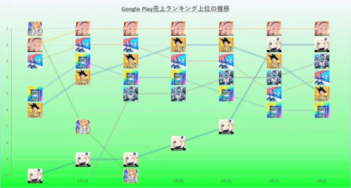 『ブルーアーカイブ』が7日中6日で首位と圧倒的な強さ　GooglePlay(1/31～2/6)売上ランキング振り返り