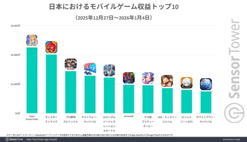 年末年始の国内モバイルゲーム市場をSensor Towerが分析。DL数は「ブロックブラスト」，収益は「FGO」，DAUは「ツムツム」がトップ