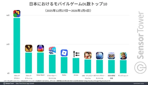 年末年始のモバイルゲームDL数1位は『ブロックブラスト』。収益では『FGO』、DAUは『LINE：ディズニー ツムツム』がトップに