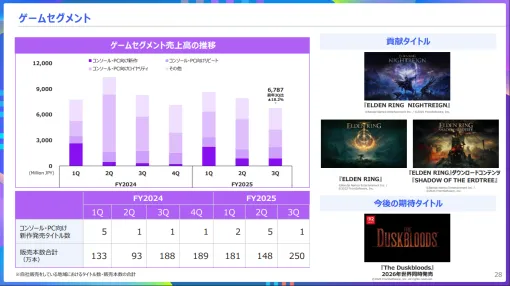 KADOKAWA、第3四半期ゲーム事業は減収減益　『エルデンリング』DLCと本編リピートの反動減　『The Duskbloods』や人気IPゲームなどパイプラインは充実